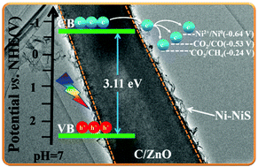 Graphical abstract: Photocatalytic CO2 reduction of C/ZnO nanofibers enhanced by an Ni-NiS cocatalyst
