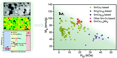Graphical abstract: How non-ferromagnetic Mn enhances the magnetization of SmCo7 based alloys