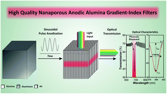 Graphical abstract: Realization of high-quality optical nanoporous gradient-index filters by optimal combination of anodization conditions