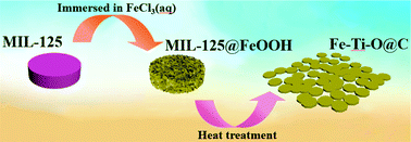 Graphical abstract: Highly pseudocapacitive metal–organic framework derived carbon skeleton supported Fe–Ti–O nanotablets as an anode material for efficient lithium storage