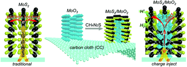 Graphical abstract: Improved charge injection of edge aligned MoS2/MoO2 hybrid nanosheets for highly robust and efficient electrocatalysis of H2 production