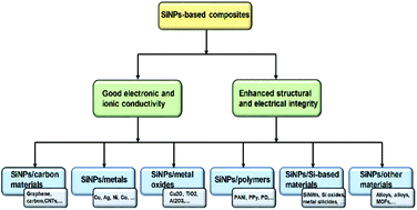 Graphical abstract: Silicon-nanoparticle-based composites for advanced lithium-ion battery anodes