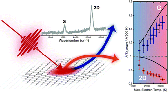 Graphical abstract: Non-linear Raman scattering intensities in graphene