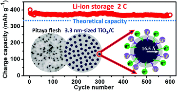 Graphical abstract: 3.3 nm-sized TiO2/carbon hybrid spheres endowed with pseudocapacitance-dominated superhigh-rate Li-ion and Na-ion storage