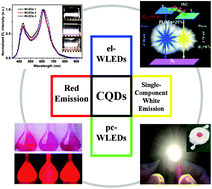 Graphical abstract: Recent advances in white light-emitting diodes of carbon quantum dots