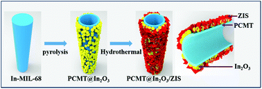 Graphical abstract: Exquisite design of porous carbon microtubule-scaffolding hierarchical In2O3-ZnIn2S4 heterostructures toward efficient photocatalytic conversion of CO2 into CO