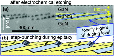 Graphical abstract: Revealing inhomogeneous Si incorporation into GaN at the nanometer scale by electrochemical etching