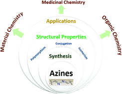 Graphical abstract: Azines: synthesis, structure, electronic structure and their applications
