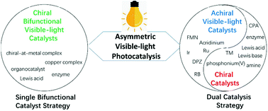 Graphical abstract: Advances in asymmetric visible-light photocatalysis, 2015–2019