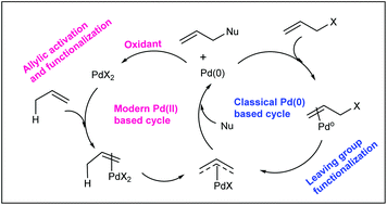 Graphical abstract: Catalytic allylic functionalization via π-allyl palladium chemistry