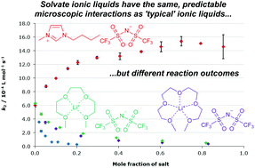 Graphical abstract: Understanding the effects of solvate ionic liquids as solvents on substitution processes