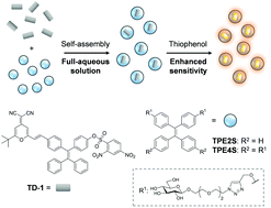 Graphical abstract: Thiophenol detection using an AIE fluorescent probe through self-assembly with TPE-based glycoclusters