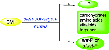 Graphical abstract: Stereodivergent routes in organic synthesis: carbohydrates, amino acids, alkaloids and terpenes