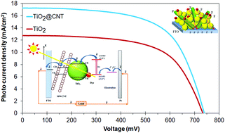 Graphical abstract: On the assessment of incorporation of CNT–TiO2 core–shell structures into nanoparticle TiO2 photoanodes in dye-sensitized solar cells