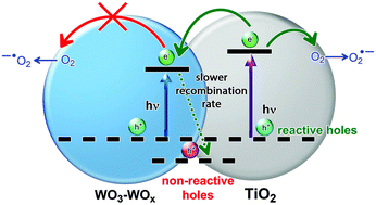 Graphical abstract: Unraveling the photocatalytic properties of TiO2/WO3 mixed oxides