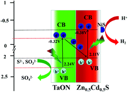 Graphical abstract: Efficient visible-light-driven photocatalytic hydrogen production over a direct Z-scheme system of TaON/Cd0.5Zn0.5S with a NiS cocatalyst