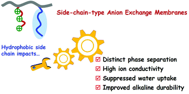 Graphical abstract: Boosting the performance of an anion exchange membrane by the formation of well-connected ion conducting channels