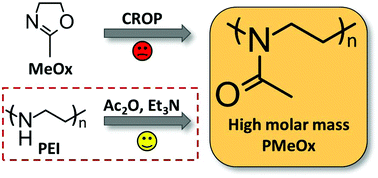 Graphical abstract: Synthesis of defined high molar mass poly(2-methyl-2-oxazoline)
