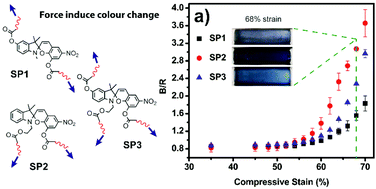 Graphical abstract: Insights into the mechanochromism of spiropyran elastomers