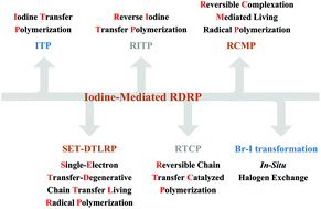 Graphical abstract: Iodine-mediated reversible-deactivation radical polymerization: a powerful strategy for polymer synthesis