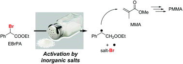 Graphical abstract: Bromoalkyl ATRP initiator activation by inorganic salts: experiments and computations