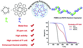 Graphical abstract: Phosphazene superbase catalyzed ring-opening polymerization of cyclotetrasiloxane toward copolysiloxanes with high diphenyl siloxane content