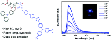 Graphical abstract: Cu(0)-RDRP as an efficient and low-cost synthetic route to blue-emissive polymers for OLEDs