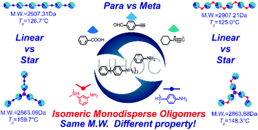 Graphical abstract: Synthesis of monodisperse isomeric oligomers based on meta-/para- and linear/star-monomer precursors with Ugi–hydrosilylation orthogonal cycles