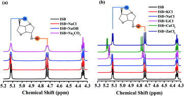 Graphical abstract: A synthetic strategy toward isosorbide polycarbonate with a high molecular weight: the effect of intermolecular hydrogen bonding between isosorbide and metal chlorides