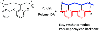 Graphical abstract: Ladderization of polystyrene derivatives by palladium-catalyzed polymer direct arylation
