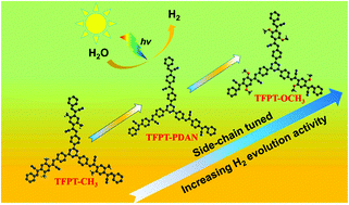 Graphical abstract: Side-chain-tuned π-extended porous polymers for visible light-activated hydrogen evolution