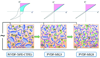 Graphical abstract: High field antiferroelectric-like dielectric of poly(vinylidene fluoride-co-trifluoroethylene-co-chlorotrifluoroethylene)-graft-poly(styrene-methyl methacrylate) for high pulse capacitors with high energy density and low loss