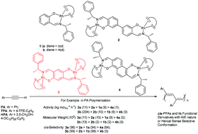 Graphical abstract: Polymerization of phenylacetylenes by binuclear rhodium catalysts with different para-binucleating phenoxyiminato linkages