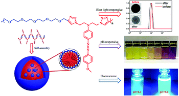 Graphical abstract: The synthesis, self-assembly and pH-responsive fluorescence enhancement of an alternating amphiphilic copolymer with azobenzene pendants