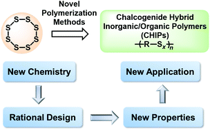 Graphical abstract: Recent advances in the polymerization of elemental sulphur, inverse vulcanization and methods to obtain functional Chalcogenide Hybrid Inorganic/Organic Polymers (CHIPs)