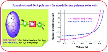 Graphical abstract: Effects of incorporated pyrazine on the interchain packing and photovoltaic properties of wide-bandgap D–A polymers for non-fullerene polymer solar cells