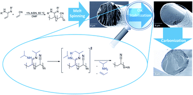 Graphical abstract: N,N′-Substituted acryloamidines – novel comonomers for melt-processible poly(acrylonitrile)-based carbon fiber precursors