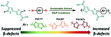 Graphical abstract: Influence of an ester directing-group on defect formation in the synthesis of conjugated polymers via direct arylation polymerization (DArP) using sustainable solvents