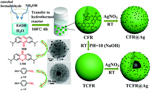 Graphical abstract: Controllable synthesis of mussel-inspired catechol-formaldehyde resin microspheres and their silver-based nanohybrids for catalytic and antibacterial applications