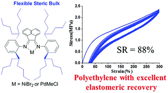 Graphical abstract: Bulky yet flexible substituents in insertion polymerization with α-diimine nickel and palladium systems