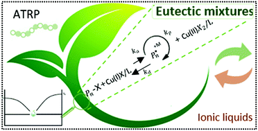 Graphical abstract: Liquid salts as eco-friendly solvents for atom transfer radical polymerization: a review