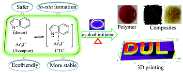 Graphical abstract: Indole-based charge transfer complexes as versatile dual thermal and photochemical polymerization initiators for 3D printing and composites