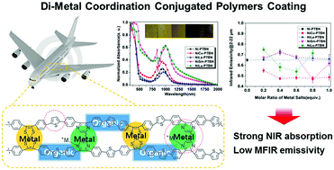 Graphical abstract: Construction of dimetal-containing dithiolene and Schiff base conjugated polymer coating: exploiting metal coordination as a design strategy for improving infrared stealth properties
