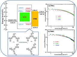 Graphical abstract: Wide bandgap poly(meta-styrene) derivatives containing pendant carbazolyl groups as hosts for efficient solution-processed organic light emitting diodes
