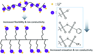 Graphical abstract: Non-solvating, side-chain polymer electrolytes as lithium single-ion conductors: synthesis and ion transport characterization