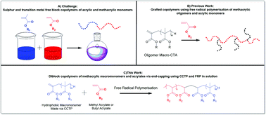 Graphical abstract: Controlled synthesis of methacrylate and acrylate diblock copolymers via end-capping using CCTP and FRP