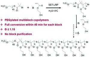 Graphical abstract: Rapid synthesis of PEGylated multiblock polymers by sequence-controlled polymerization in H2O
