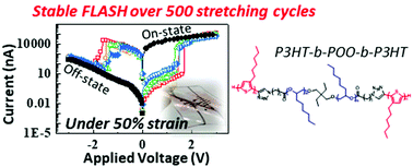 Graphical abstract: Effect of a conjugated/elastic block sequence on the morphology and electronic properties of polythiophene based stretchable block copolymers