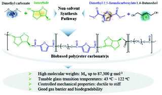 Graphical abstract: A facile method to synthesize bio-based and biodegradable copolymers from furandicarboxylic acid and isosorbide with high molecular weights and excellent thermal and mechanical properties