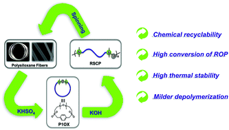 Graphical abstract: Recyclable sulfone-containing polymers via ring-opening polymerization of macroheterocyclic siloxane monomers: synthesis, properties and recyclability